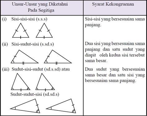 syarat kekongruenan segitiga
