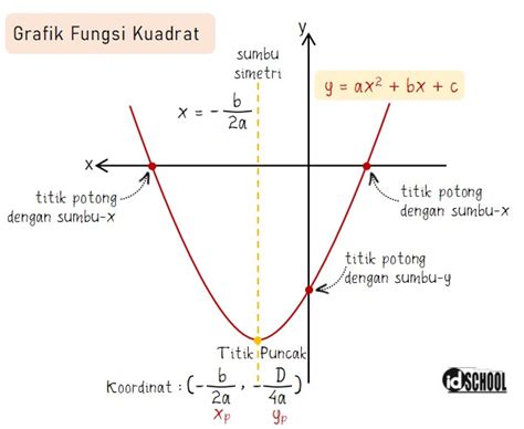 fungsi kuadrat